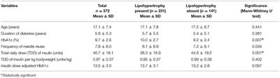 Insulin-Related Lipohypertrophy: Lipogenic Action or Tissue Trauma?